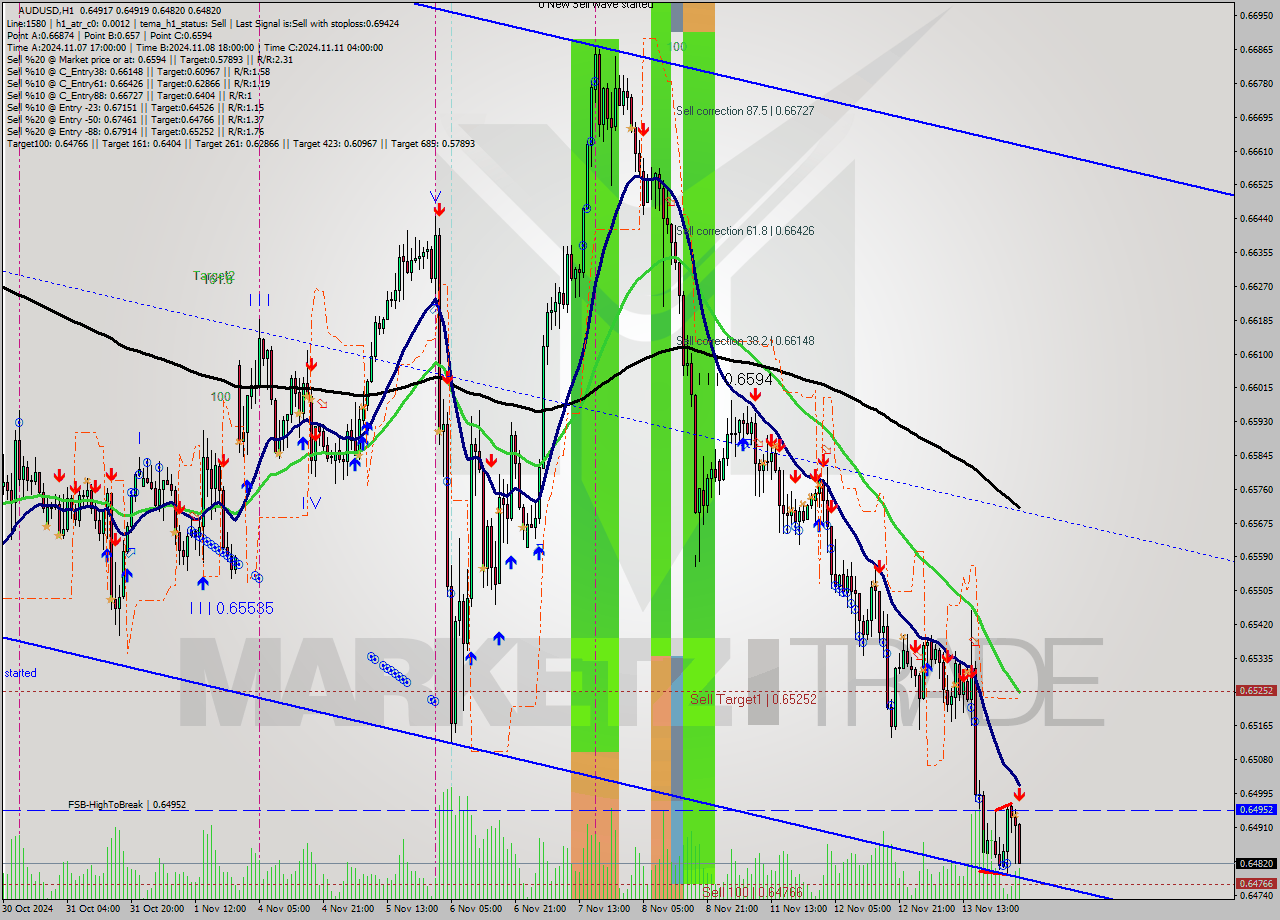 AUDUSD MultiTimeframe analysis at date 2024.11.14 03:36