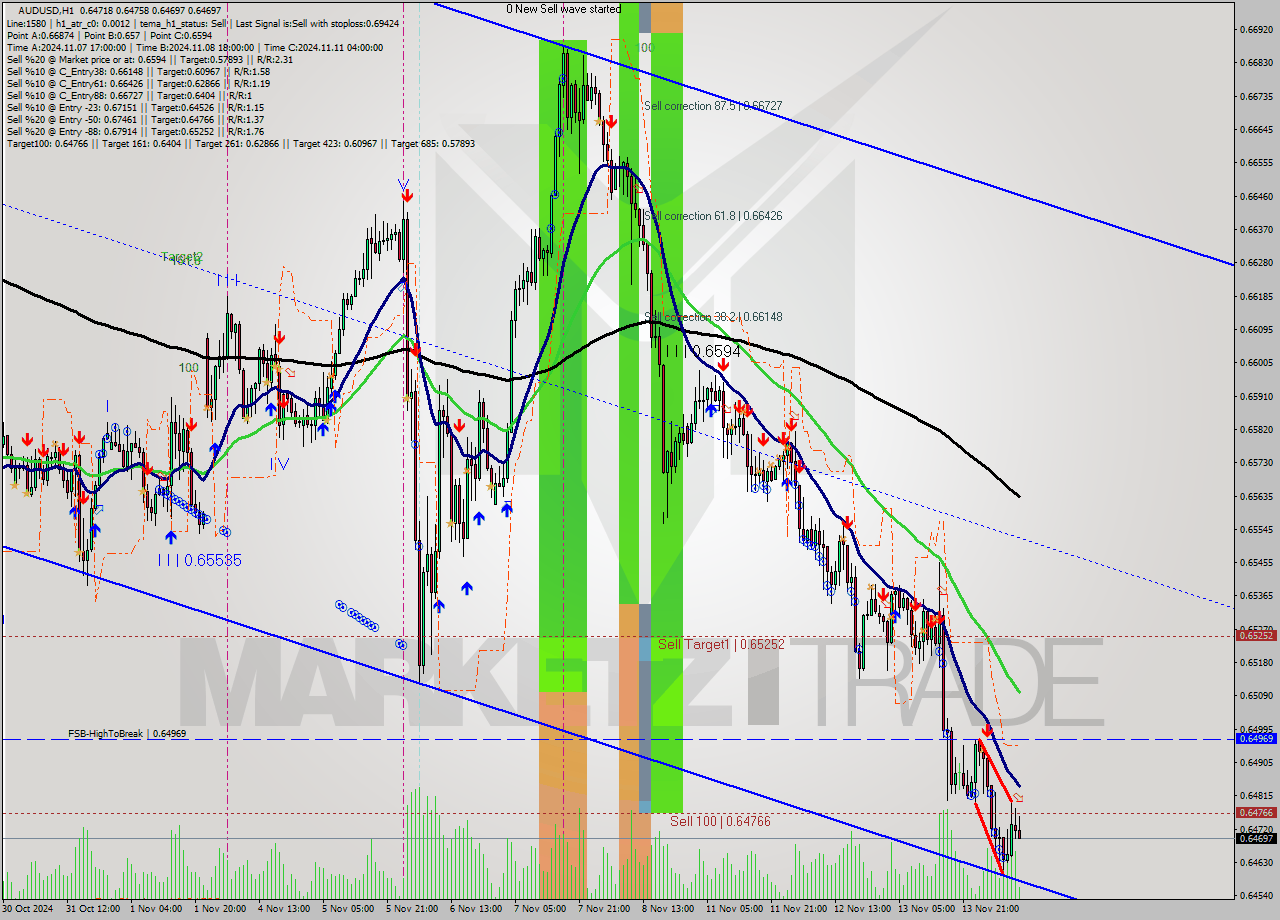 AUDUSD MultiTimeframe analysis at date 2024.11.14 11:14