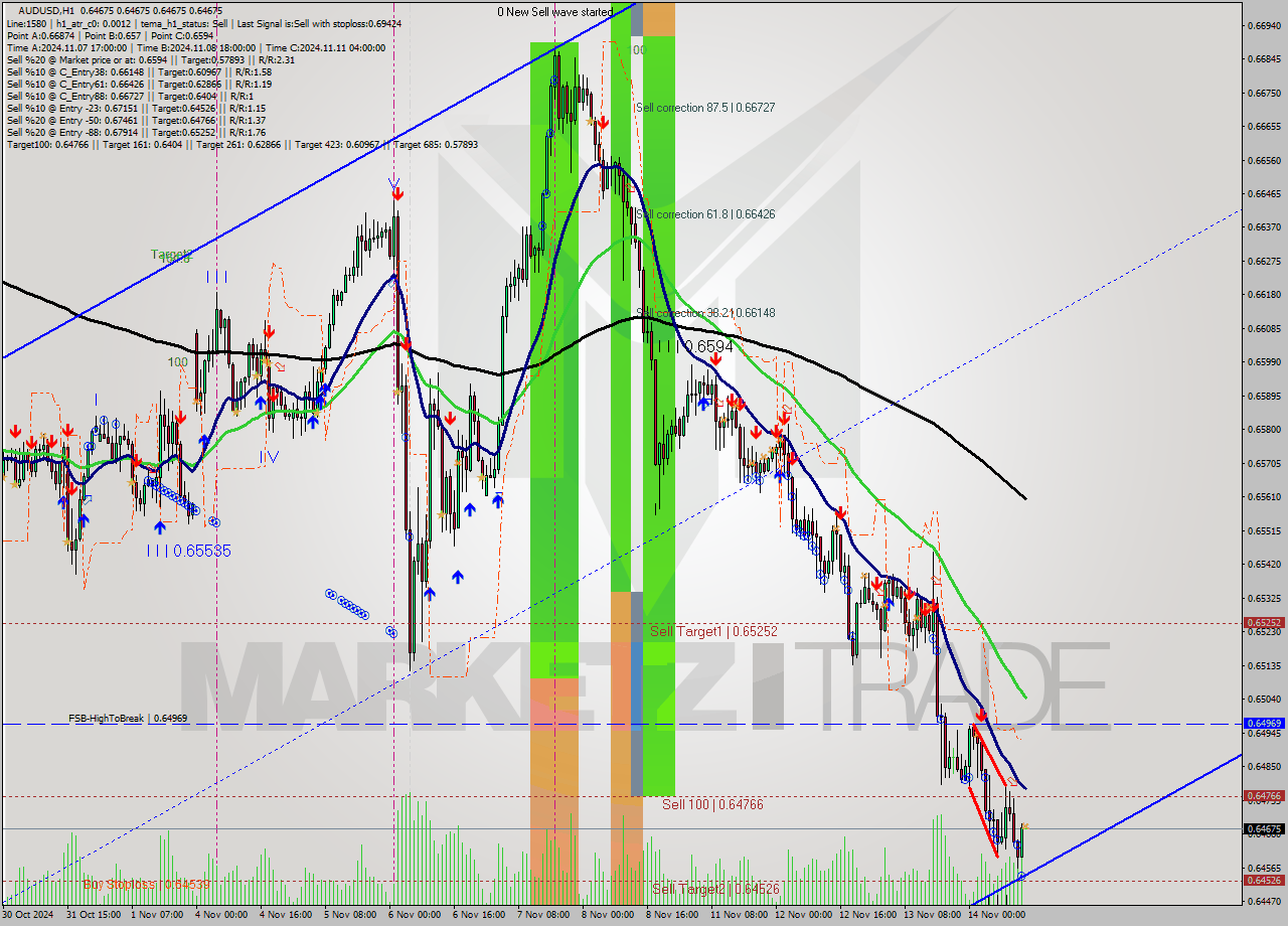 AUDUSD MultiTimeframe analysis at date 2024.11.14 14:00