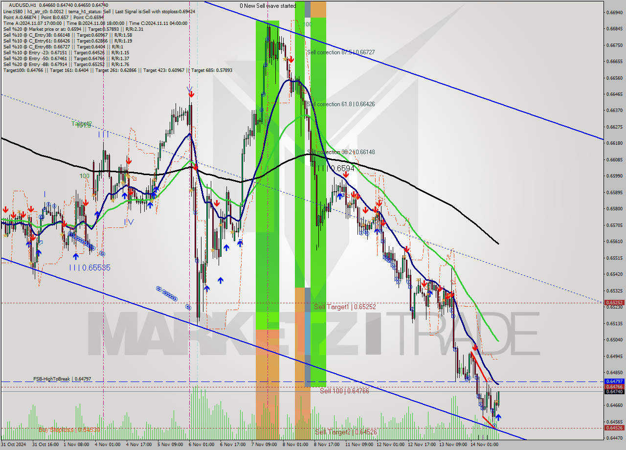 AUDUSD MultiTimeframe analysis at date 2024.11.14 15:19