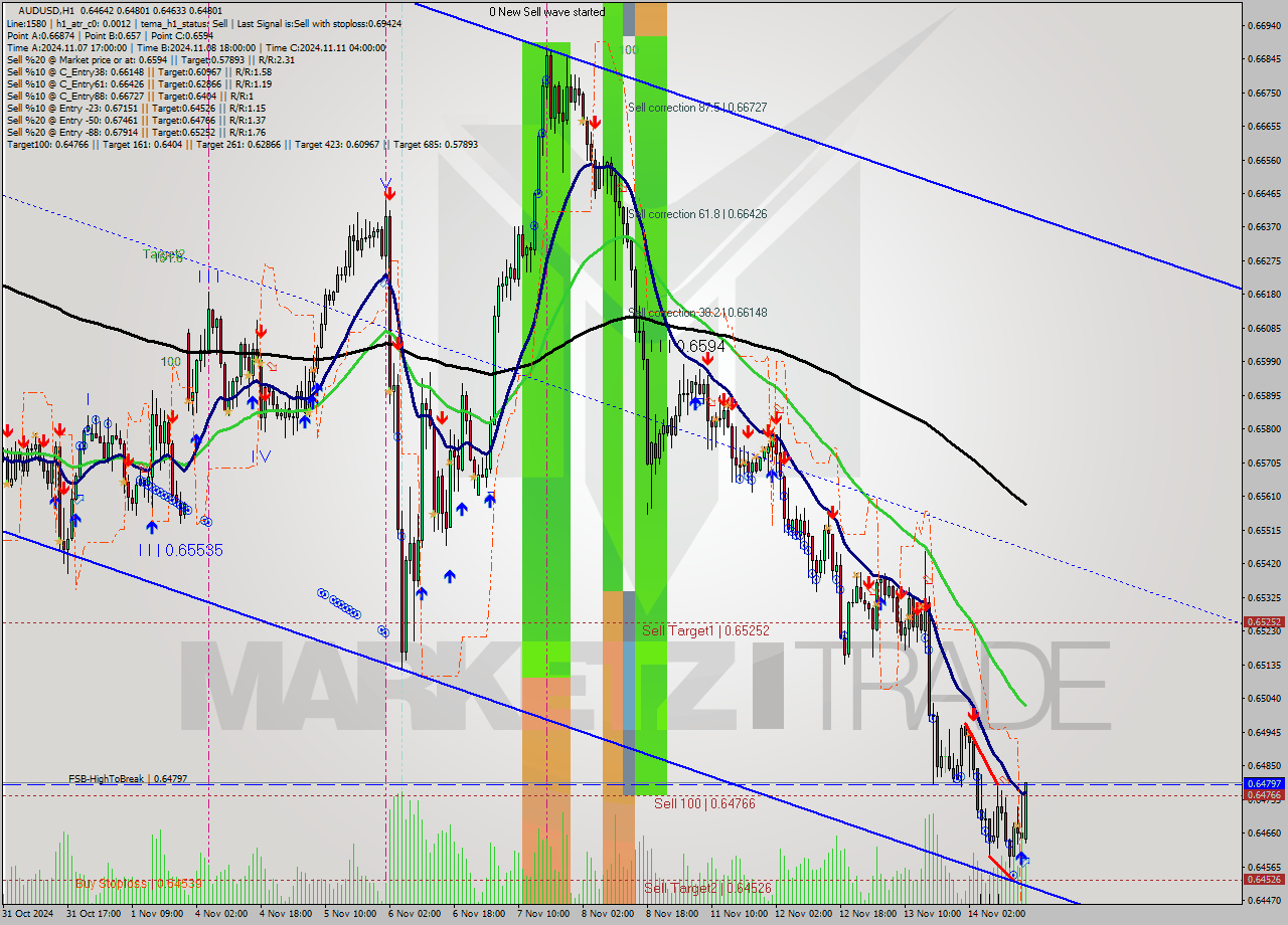 AUDUSD MultiTimeframe analysis at date 2024.11.14 16:28