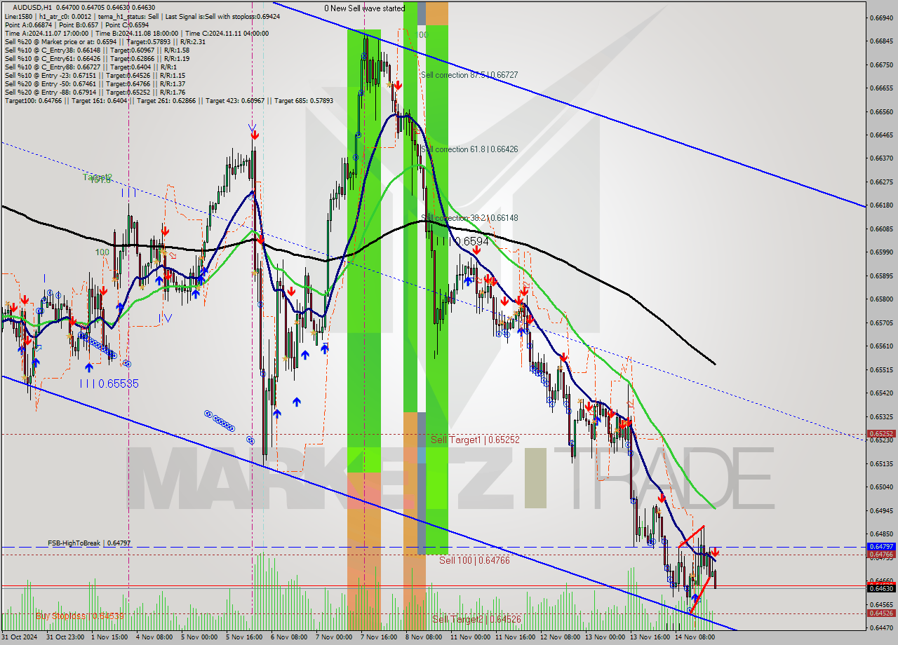 AUDUSD MultiTimeframe analysis at date 2024.11.14 22:00