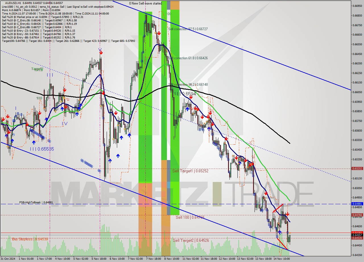 AUDUSD MultiTimeframe analysis at date 2024.11.15 00:53