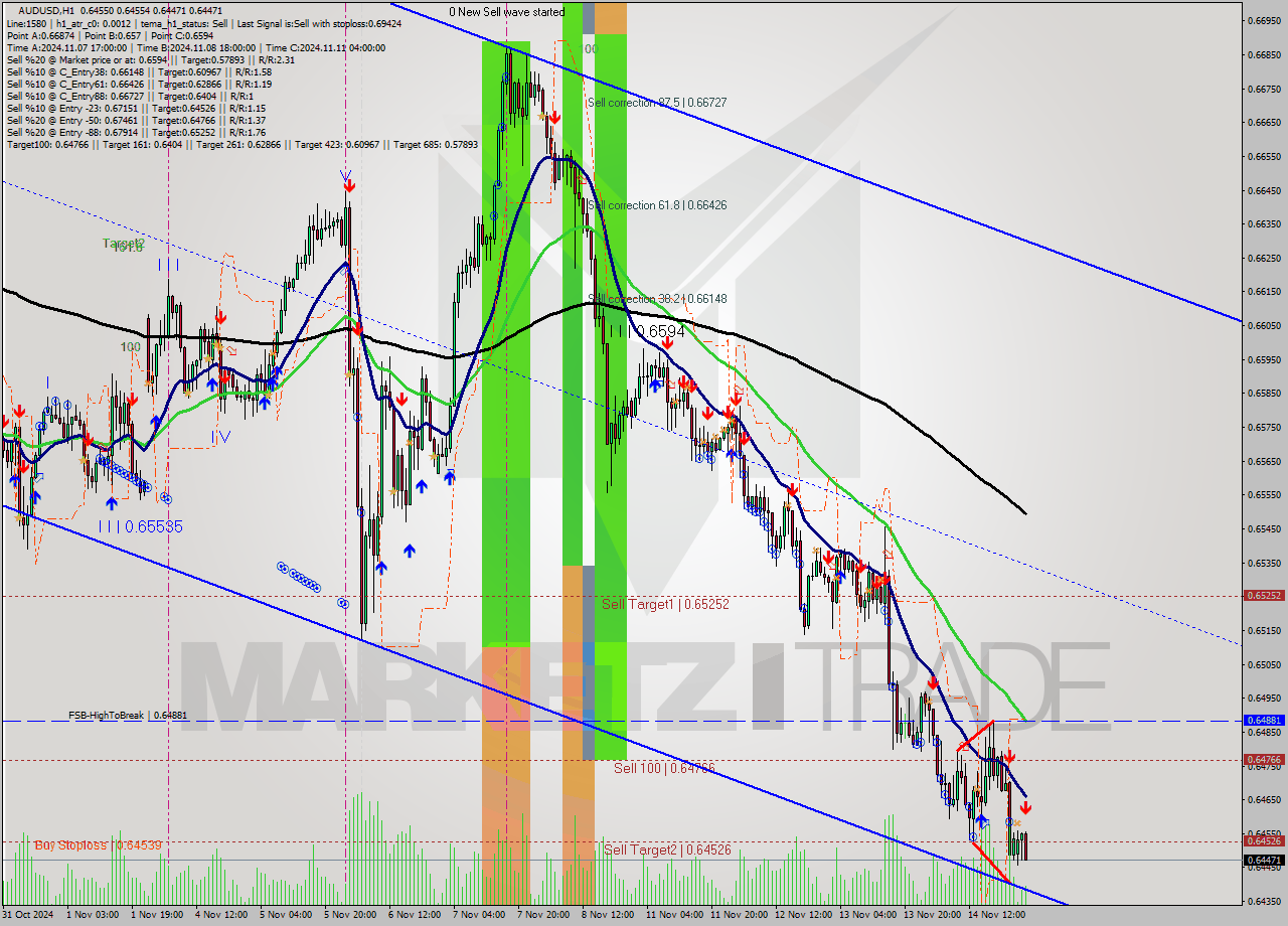 AUDUSD MultiTimeframe analysis at date 2024.11.15 02:42