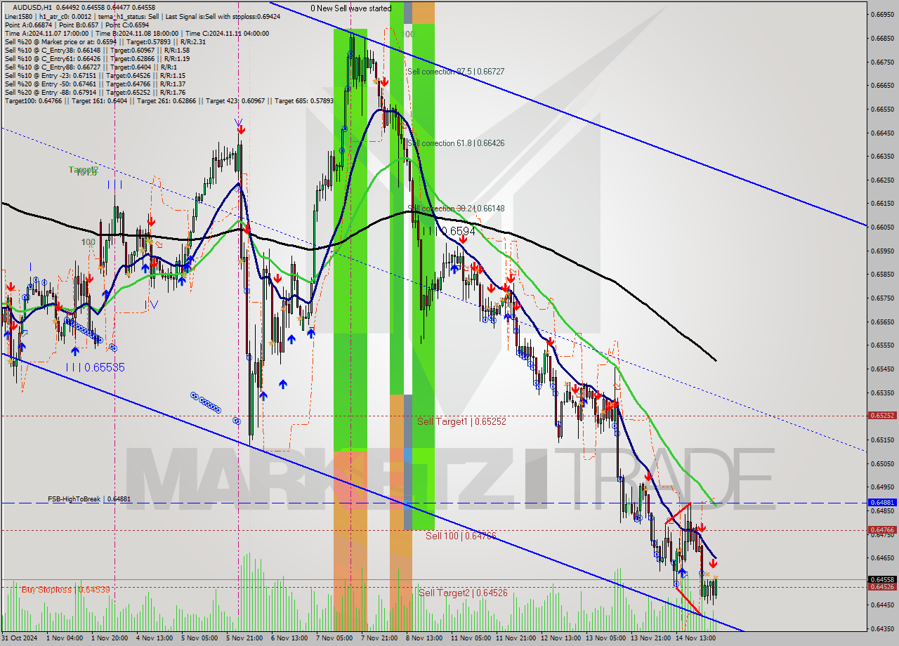 AUDUSD MultiTimeframe analysis at date 2024.11.15 03:24