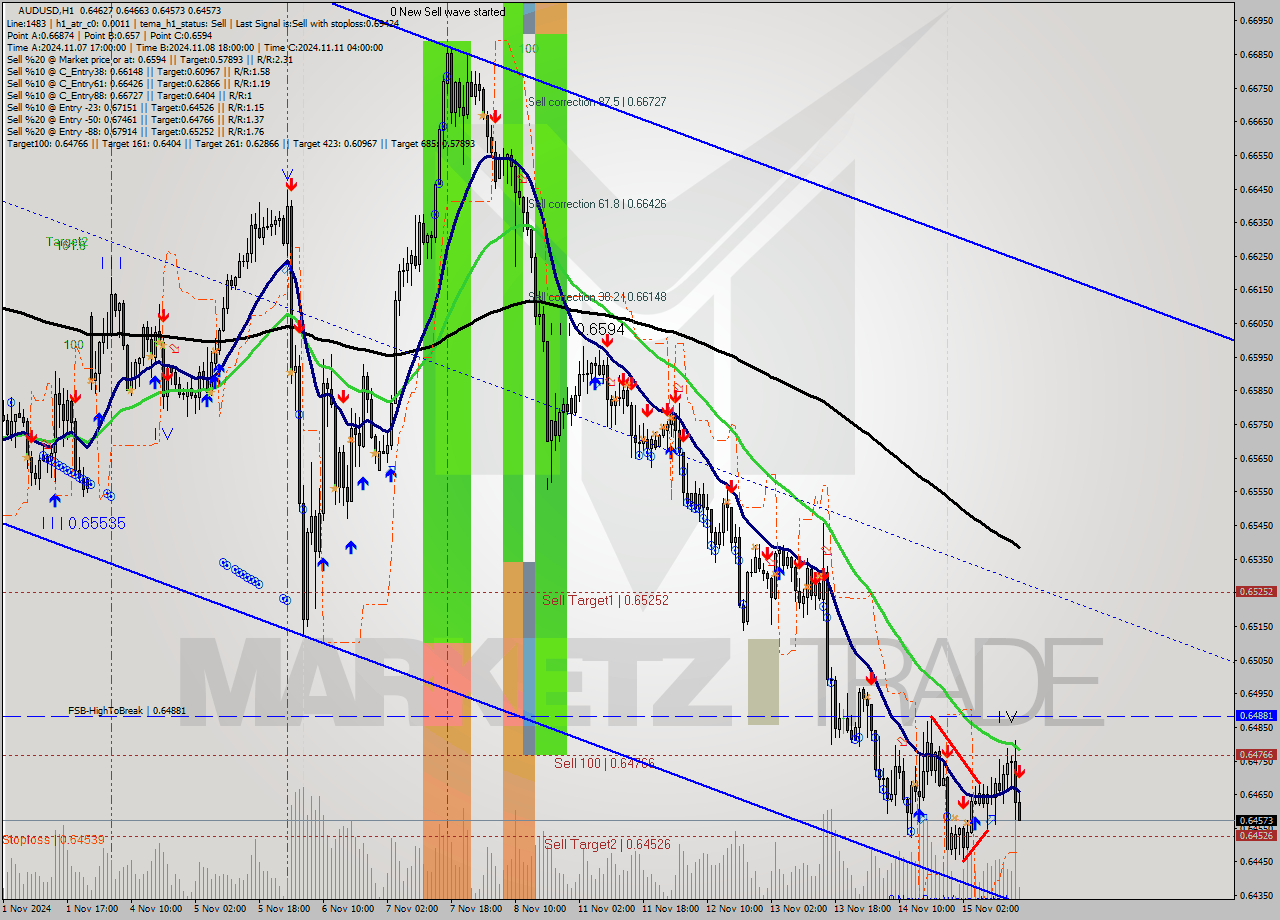 AUDUSD MultiTimeframe analysis at date 2024.11.15 16:10