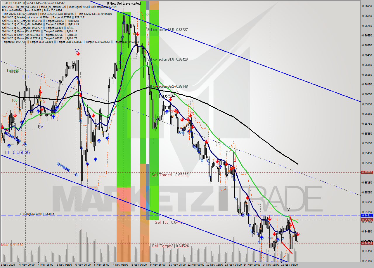 AUDUSD MultiTimeframe analysis at date 2024.11.15 22:02