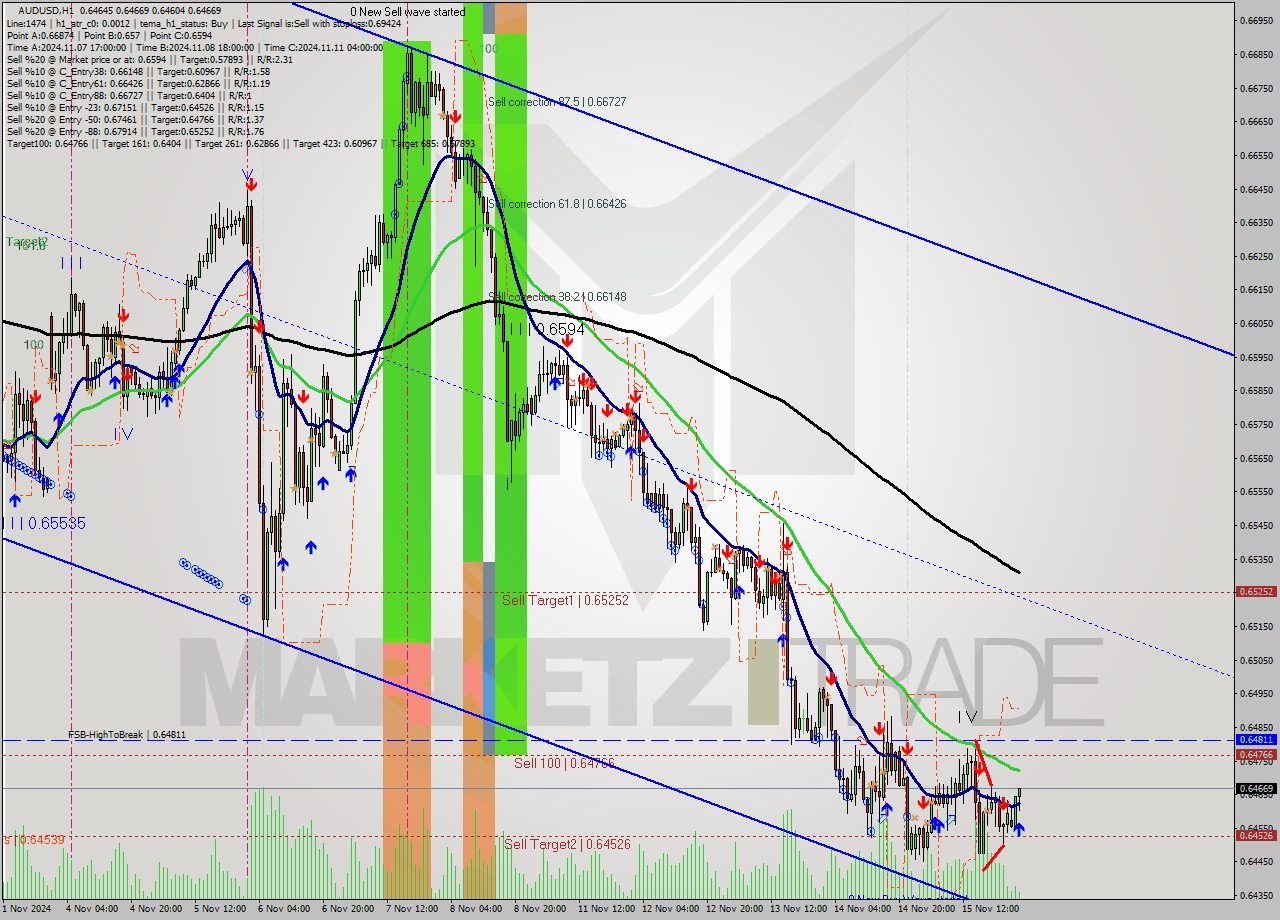 AUDUSD MultiTimeframe analysis at date 2024.11.18 02:15