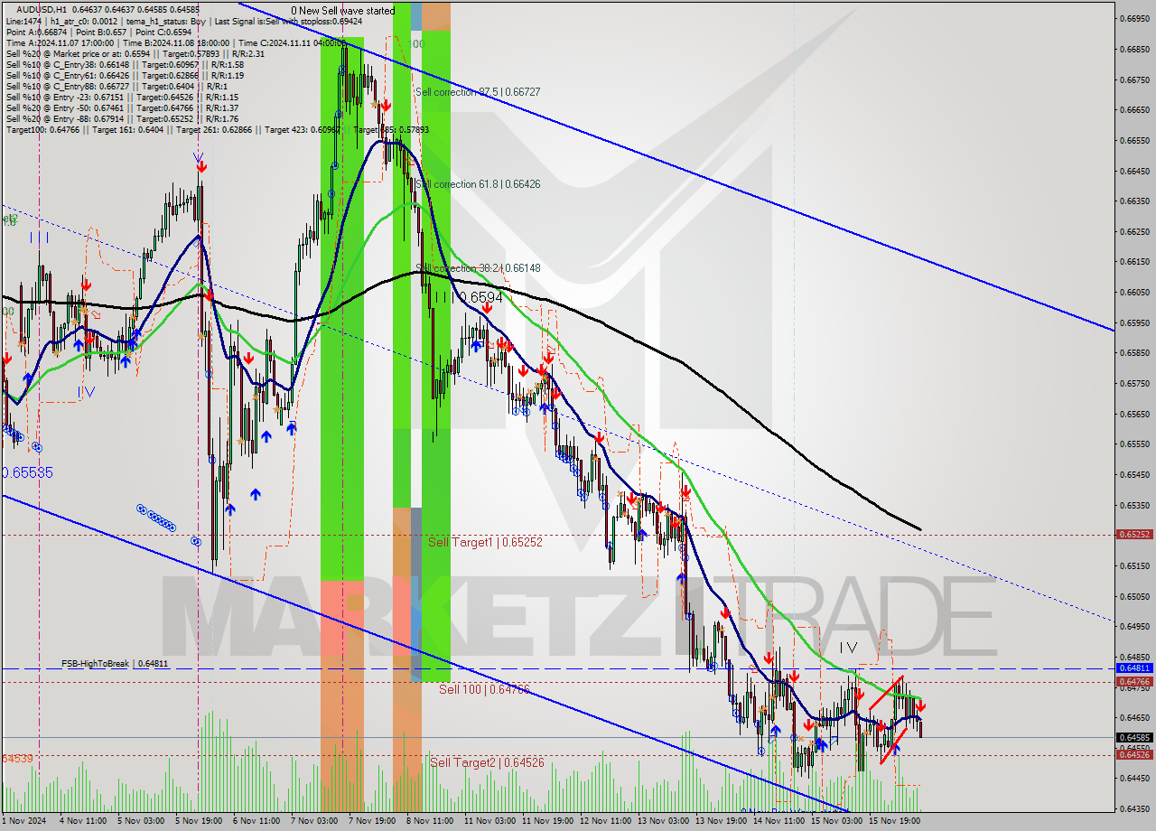 AUDUSD MultiTimeframe analysis at date 2024.11.18 09:05