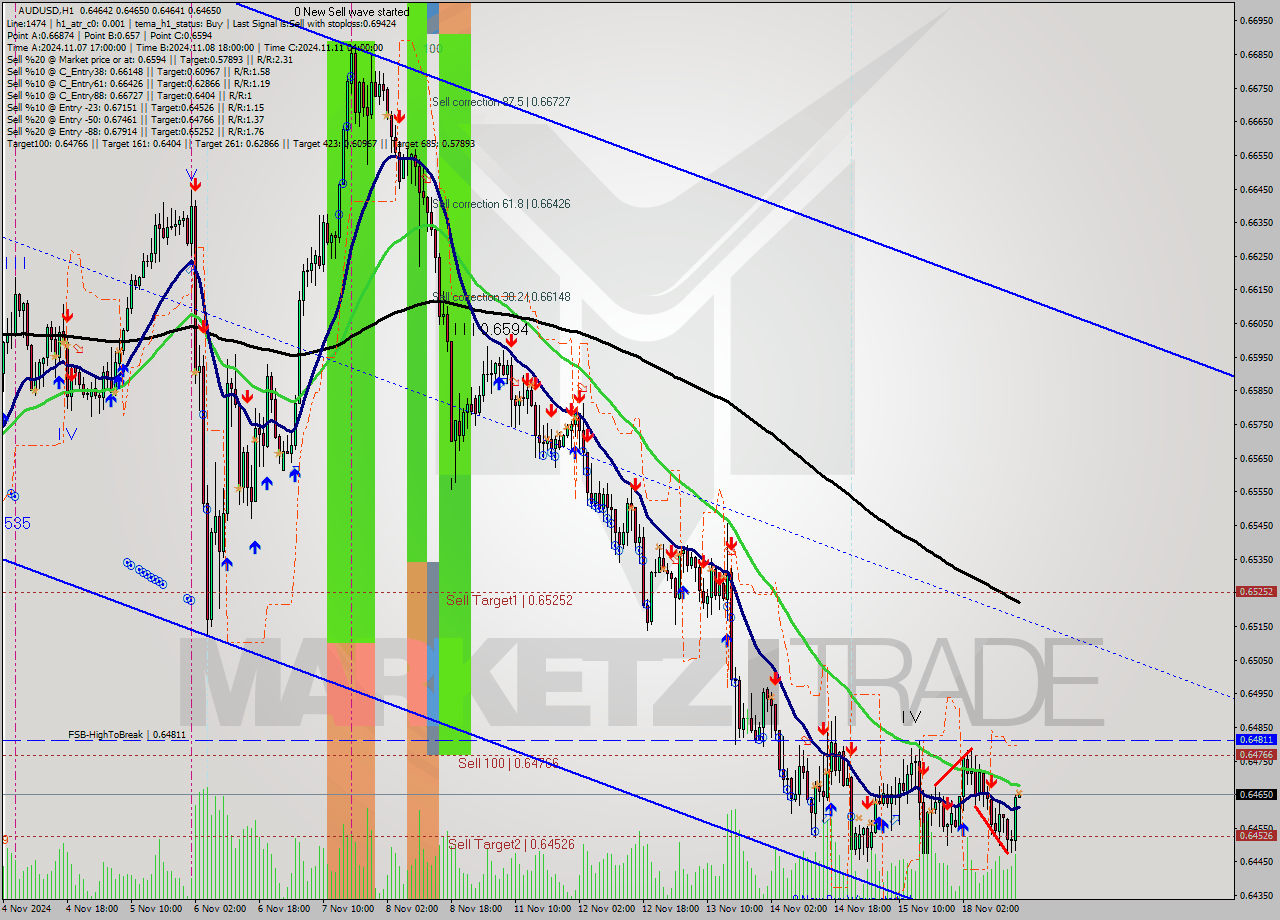 AUDUSD MultiTimeframe analysis at date 2024.11.18 16:00