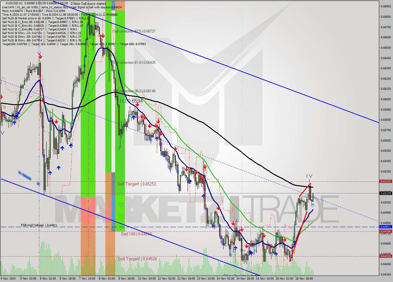 AUDUSD MultiTimeframe analysis at date 2024.11.19 08:39