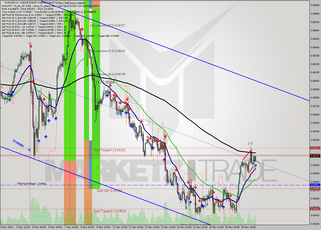 AUDUSD MultiTimeframe analysis at date 2024.11.19 10:20