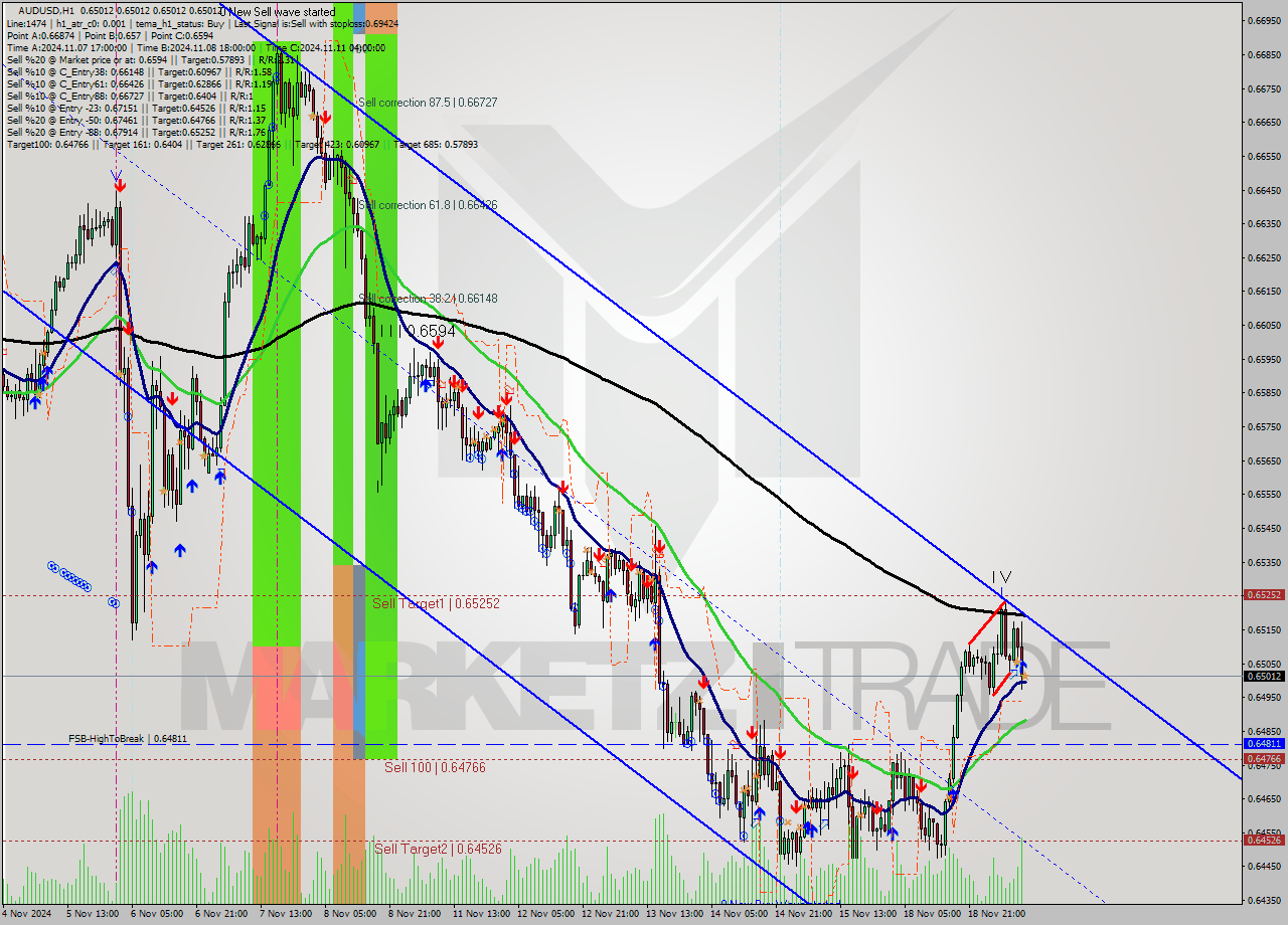 AUDUSD MultiTimeframe analysis at date 2024.11.19 11:00