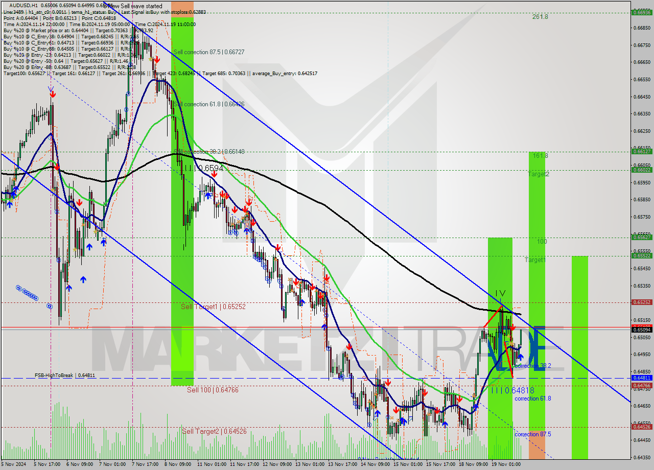 AUDUSD MultiTimeframe analysis at date 2024.11.19 15:32