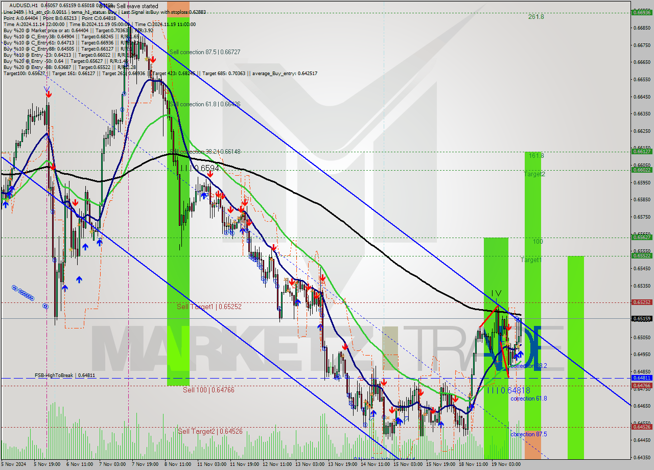 AUDUSD MultiTimeframe analysis at date 2024.11.19 17:43