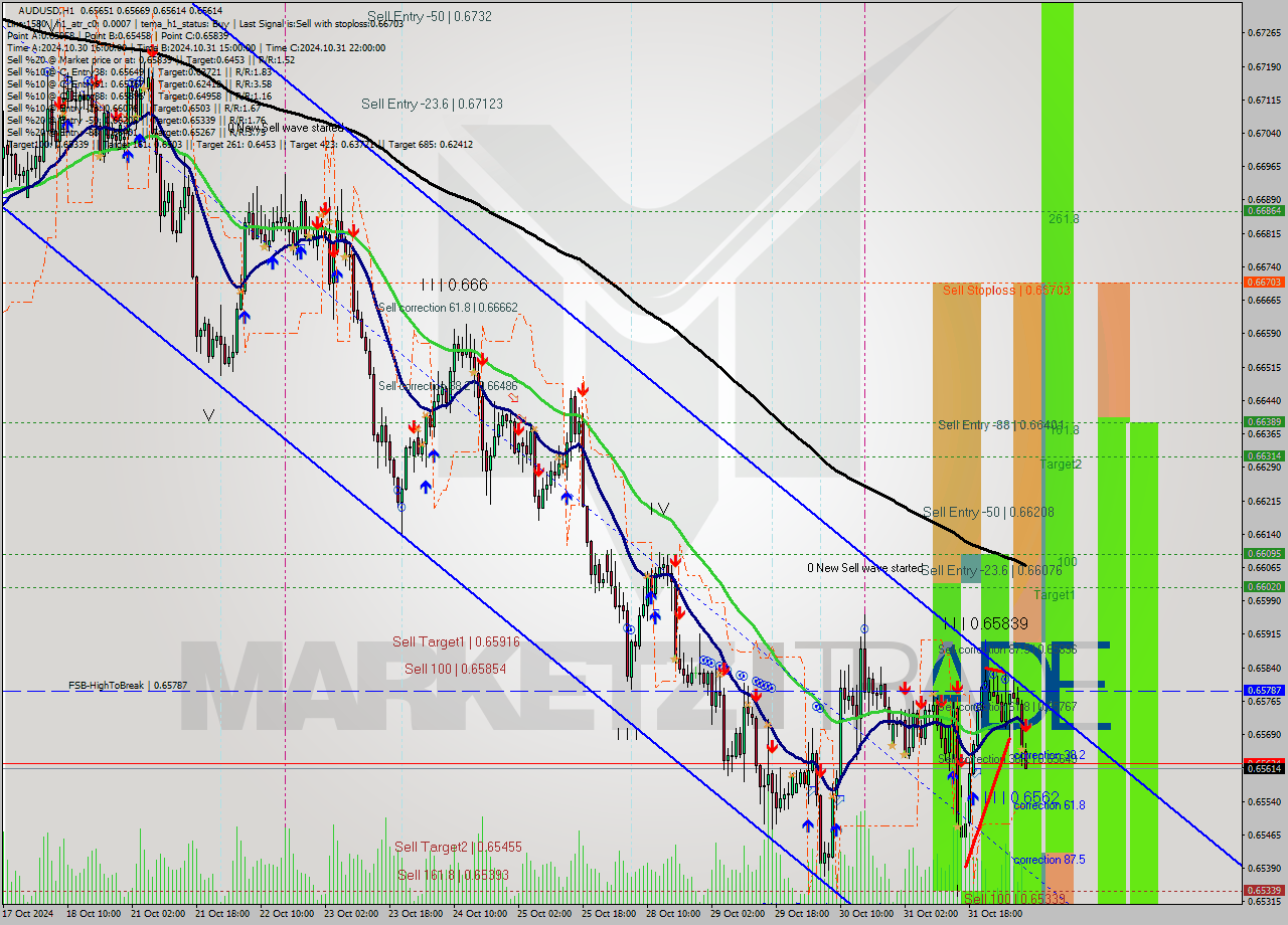 AUDUSD MultiTimeframe analysis at date 2024.11.01 08:10