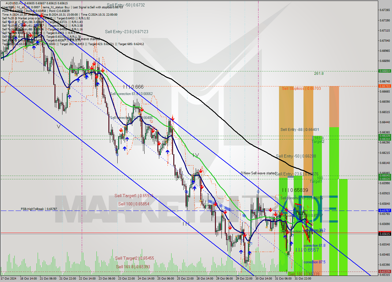 AUDUSD MultiTimeframe analysis at date 2024.11.01 12:11