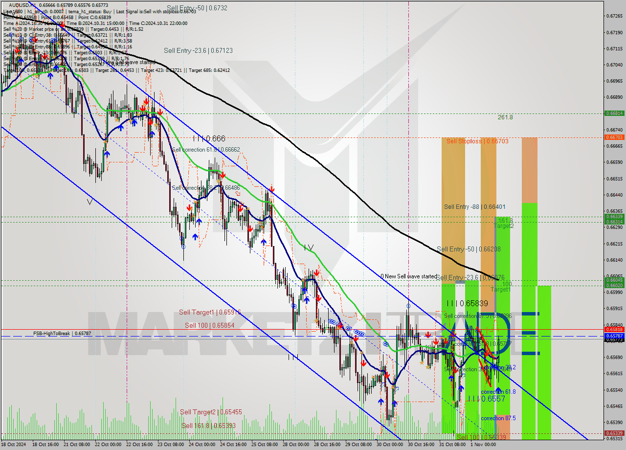 AUDUSD MultiTimeframe analysis at date 2024.11.01 14:30