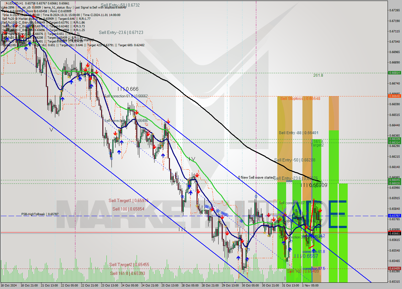 AUDUSD MultiTimeframe analysis at date 2024.11.01 19:35