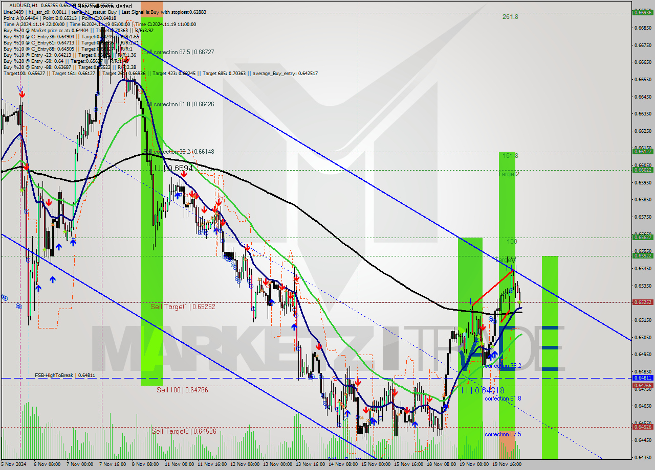 AUDUSD MultiTimeframe analysis at date 2024.11.20 06:00