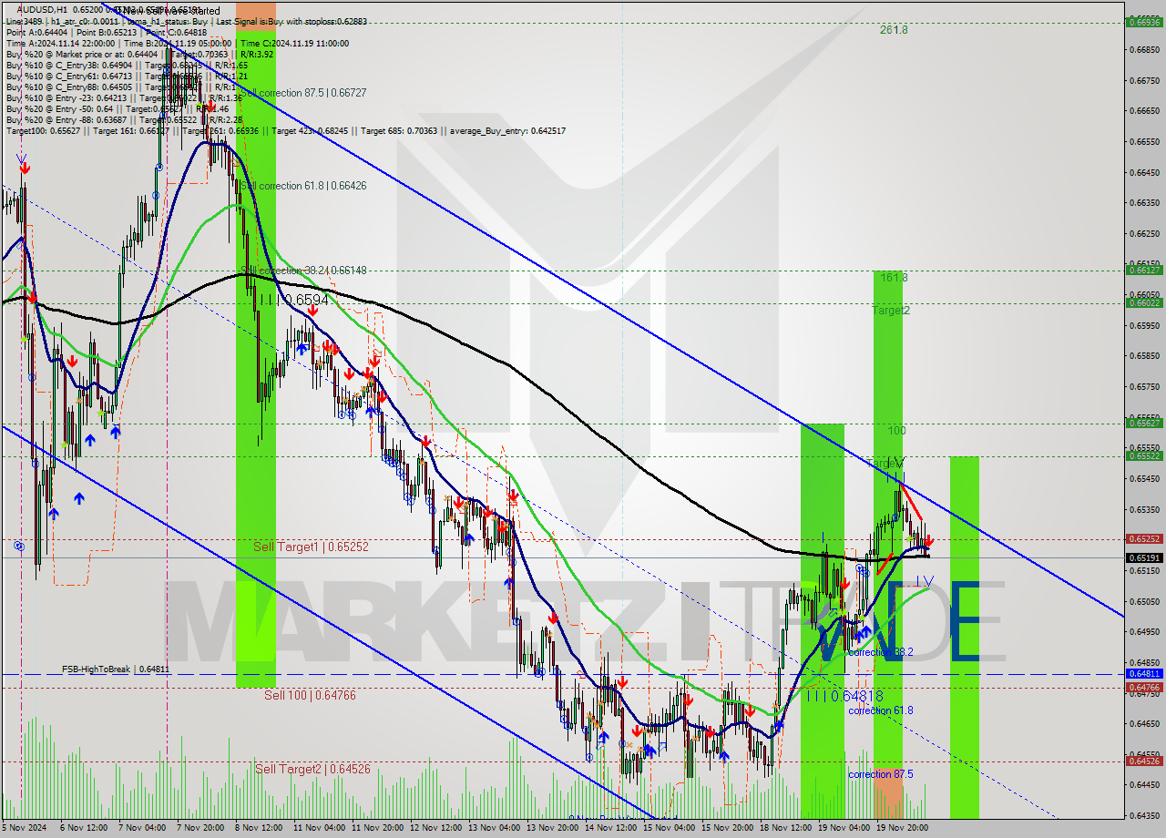 AUDUSD MultiTimeframe analysis at date 2024.11.20 10:00