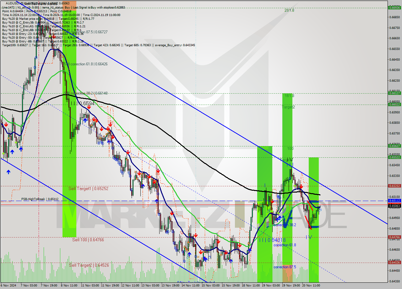 AUDUSD MultiTimeframe analysis at date 2024.11.21 01:00