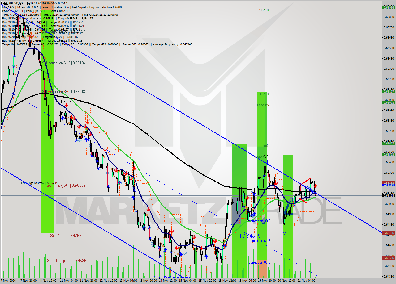 AUDUSD MultiTimeframe analysis at date 2024.11.21 18:03