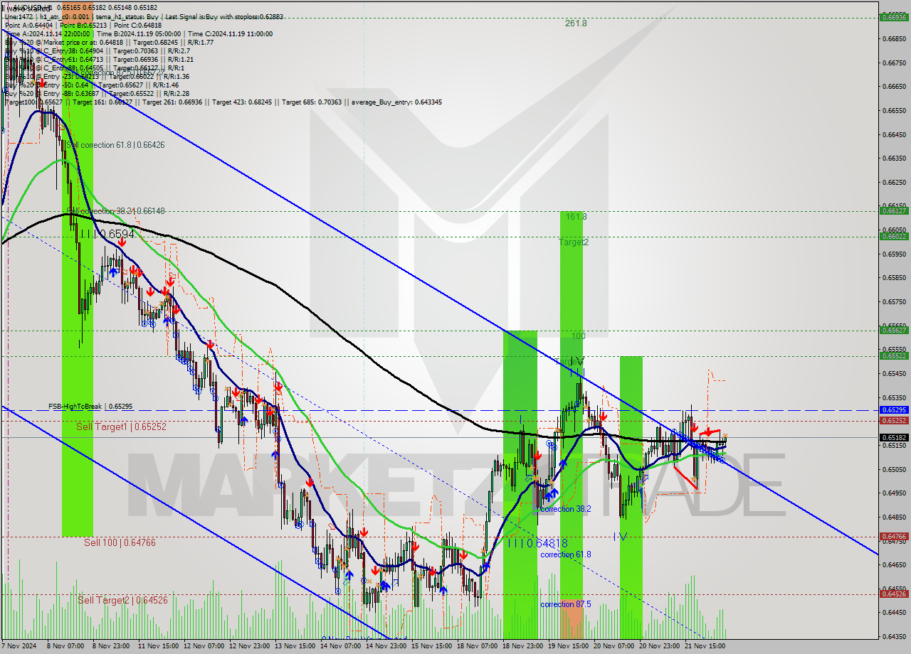 AUDUSD MultiTimeframe analysis at date 2024.11.22 05:24