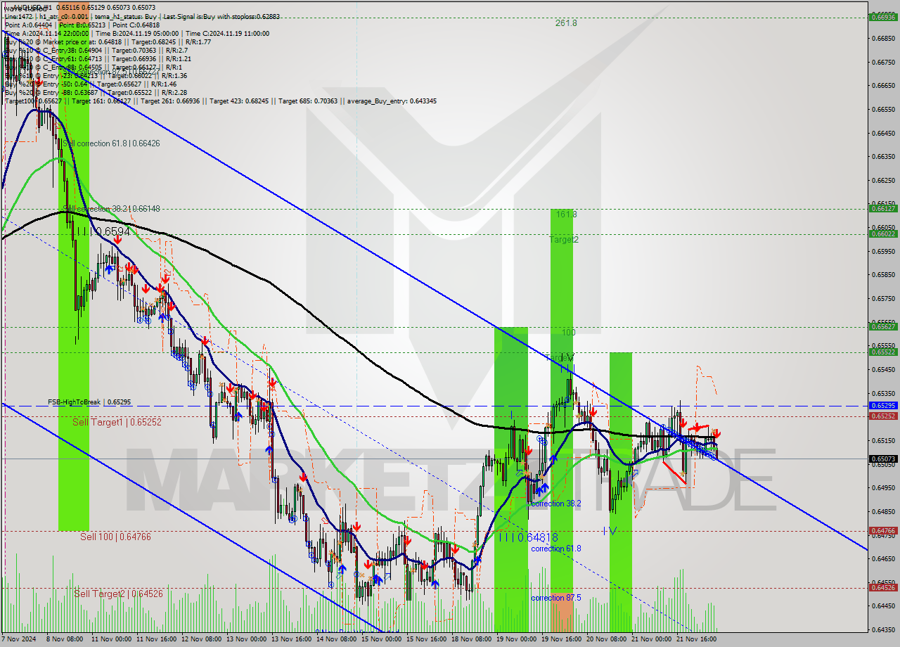 AUDUSD MultiTimeframe analysis at date 2024.11.22 06:13