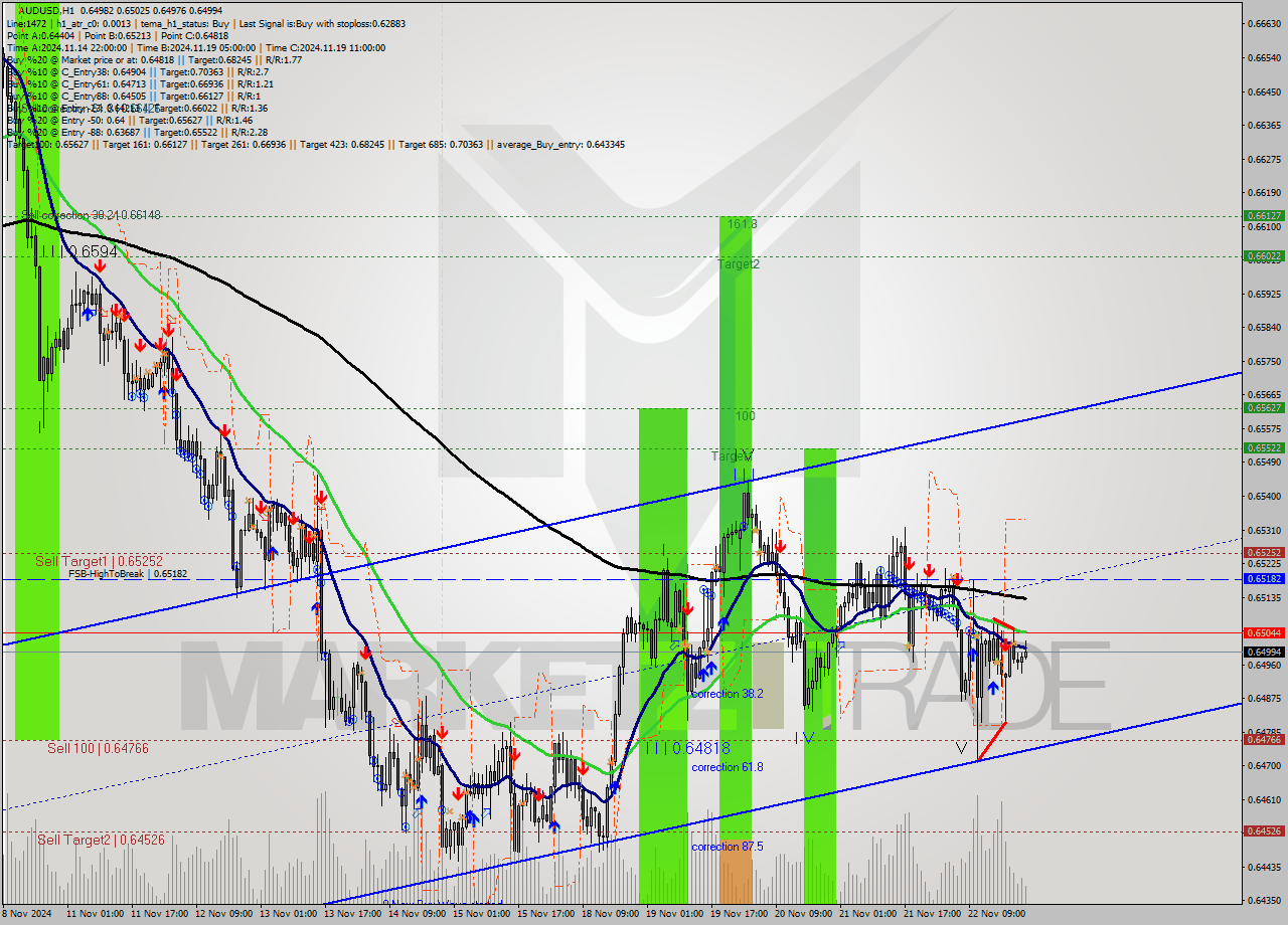 AUDUSD MultiTimeframe analysis at date 2024.11.22 10:13