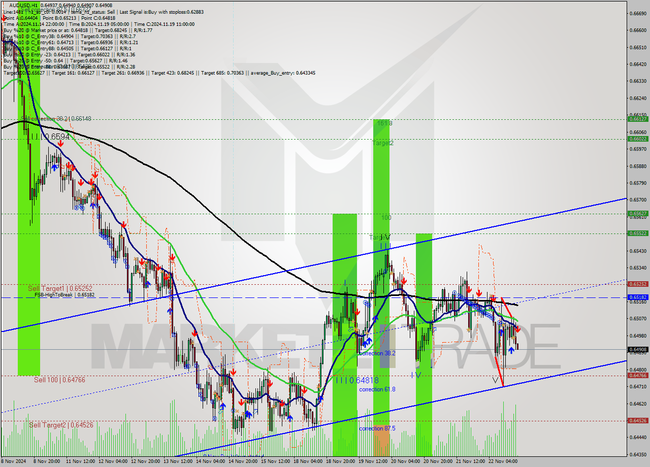 AUDUSD MultiTimeframe analysis at date 2024.11.22 18:01