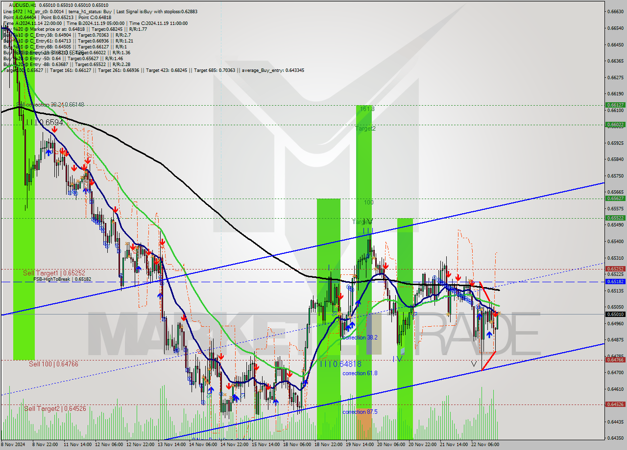 AUDUSD MultiTimeframe analysis at date 2024.11.22 20:00