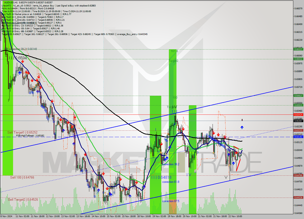 AUDUSD MultiTimeframe analysis at date 2024.11.25 00:00