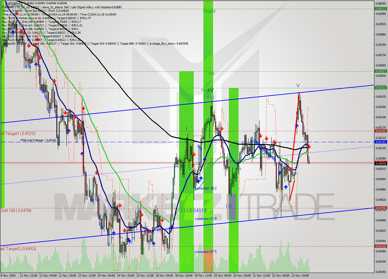 AUDUSD MultiTimeframe analysis at date 2024.11.25 10:16