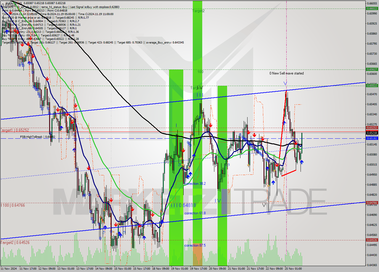 AUDUSD MultiTimeframe analysis at date 2024.11.25 15:25