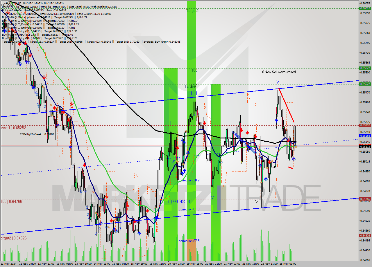 AUDUSD MultiTimeframe analysis at date 2024.11.25 17:00