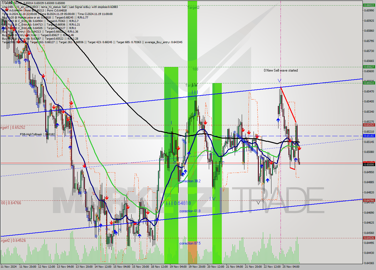 AUDUSD MultiTimeframe analysis at date 2024.11.25 18:06