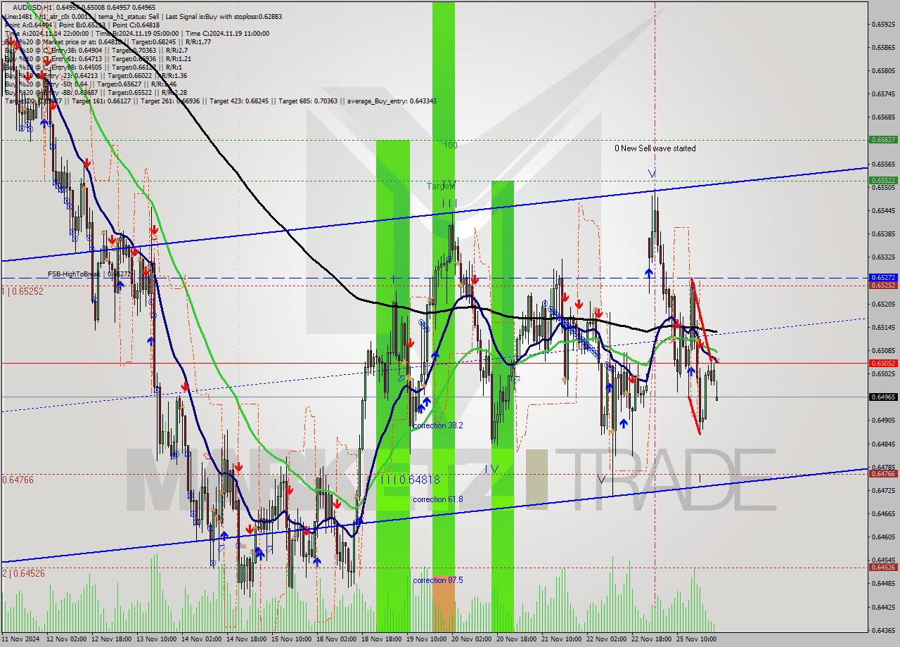 AUDUSD MultiTimeframe analysis at date 2024.11.26 00:02