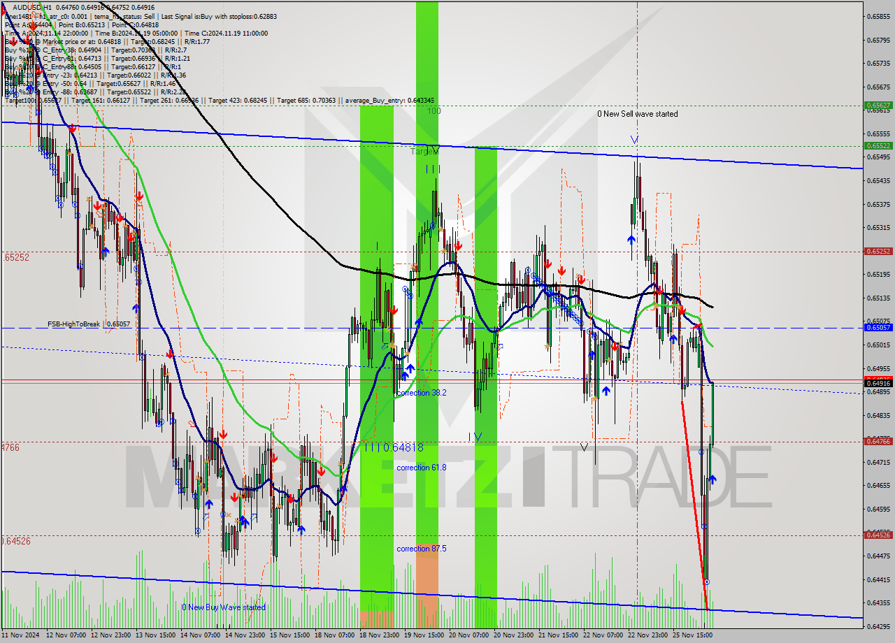 AUDUSD MultiTimeframe analysis at date 2024.11.26 05:54