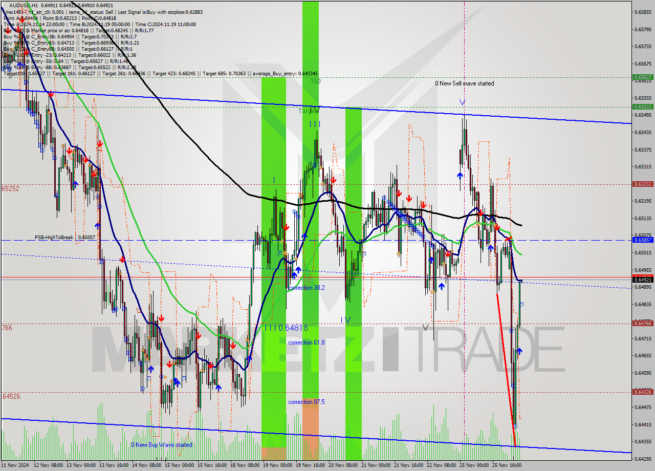 AUDUSD MultiTimeframe analysis at date 2024.11.26 06:00