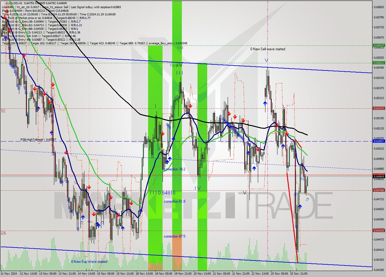 AUDUSD MultiTimeframe analysis at date 2024.11.26 11:03