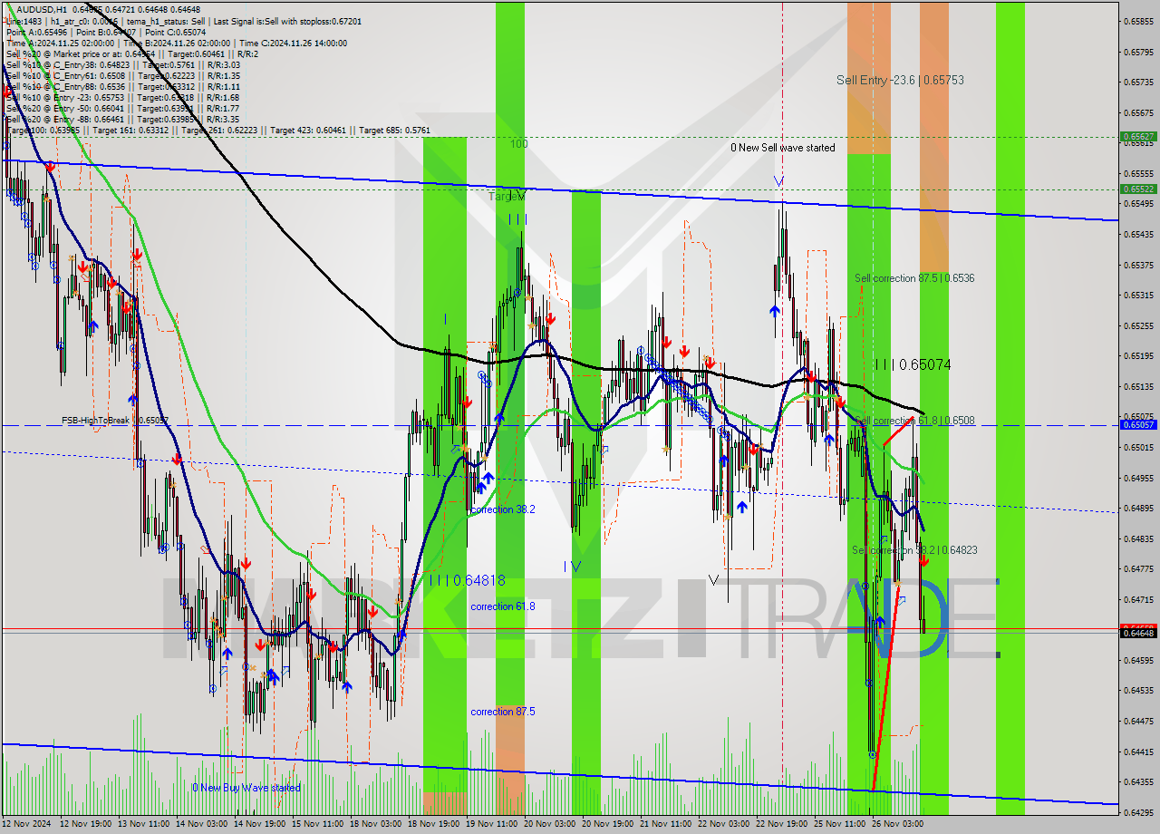 AUDUSD MultiTimeframe analysis at date 2024.11.26 17:05