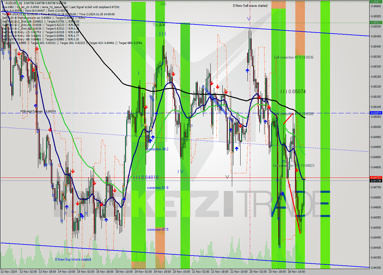 AUDUSD MultiTimeframe analysis at date 2024.11.27 00:00