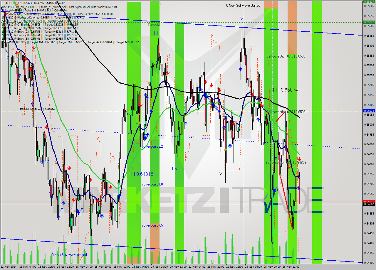AUDUSD MultiTimeframe analysis at date 2024.11.27 02:30
