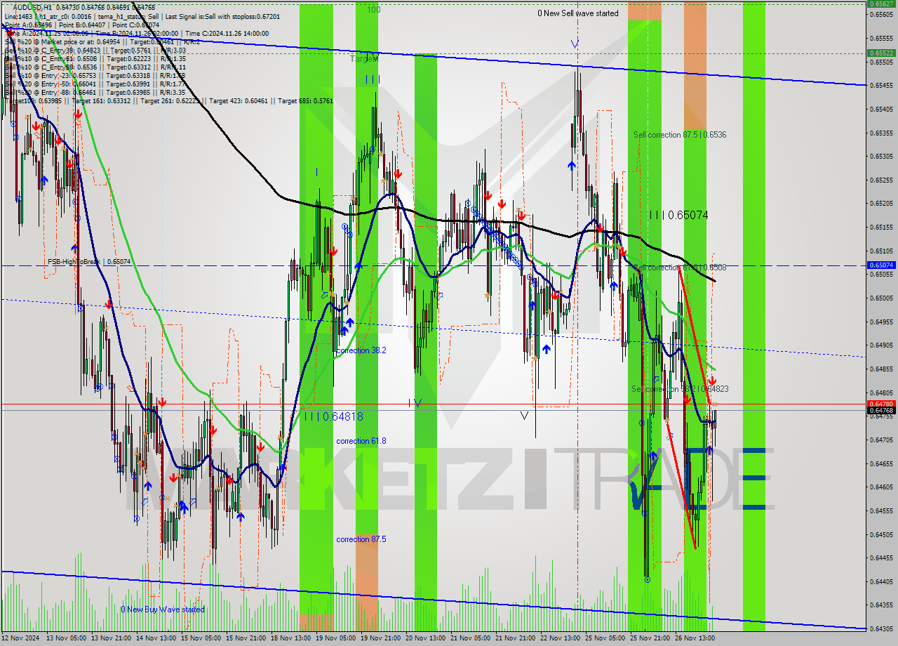 AUDUSD MultiTimeframe analysis at date 2024.11.27 03:00