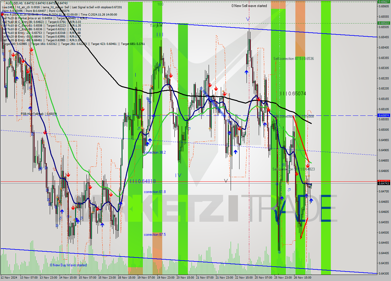 AUDUSD MultiTimeframe analysis at date 2024.11.27 05:02