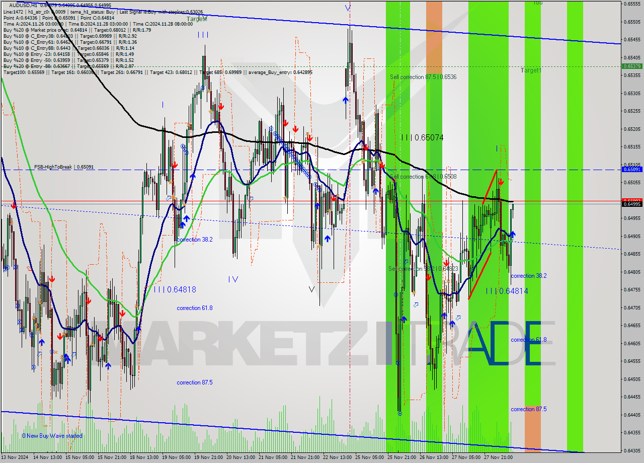 AUDUSD MultiTimeframe analysis at date 2024.11.28 11:01