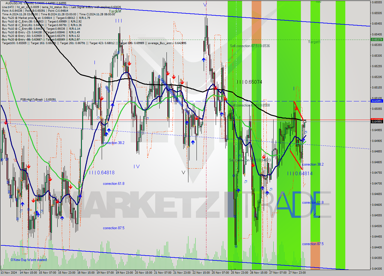 AUDUSD MultiTimeframe analysis at date 2024.11.28 13:00