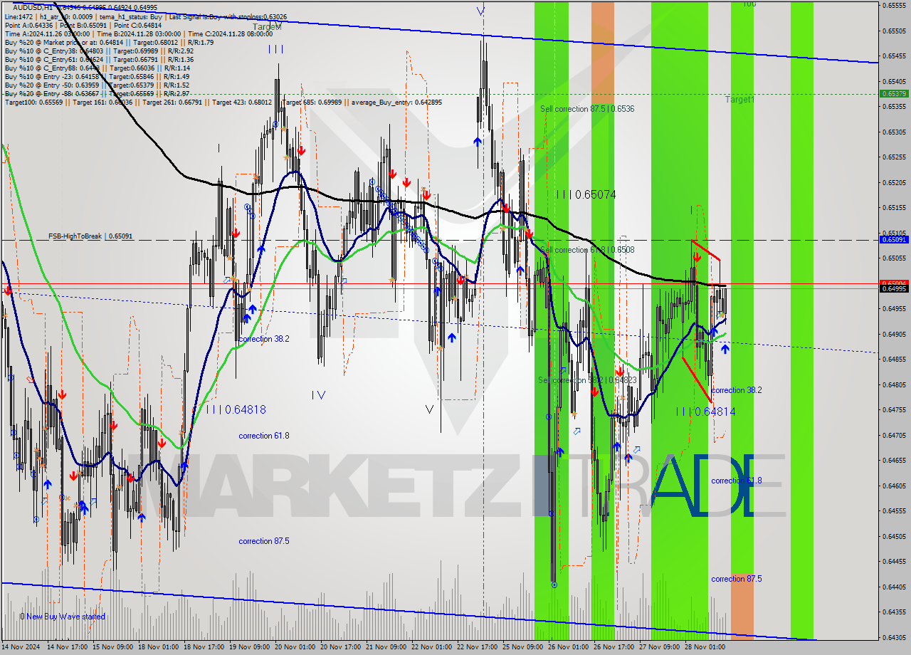 AUDUSD MultiTimeframe analysis at date 2024.11.28 15:54