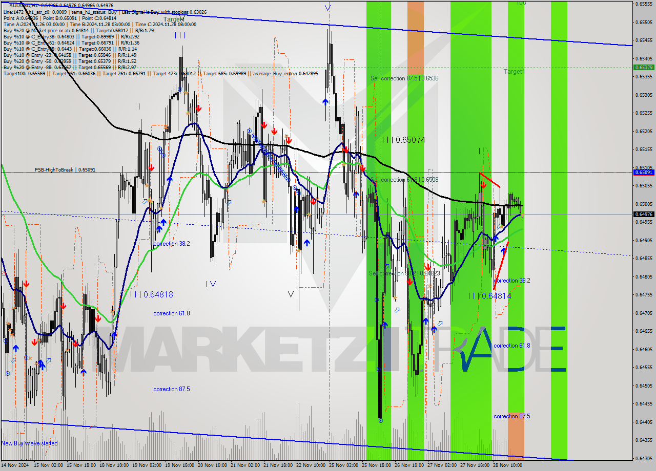 AUDUSD MultiTimeframe analysis at date 2024.11.29 00:00